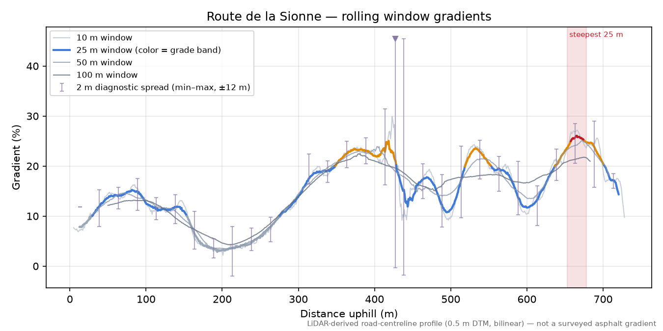 Route de la Sionne rolling gradient profile