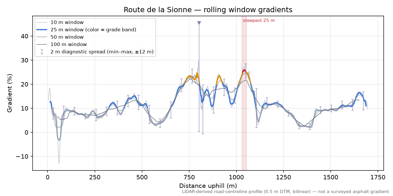 Route de la Sionne rolling gradient profile