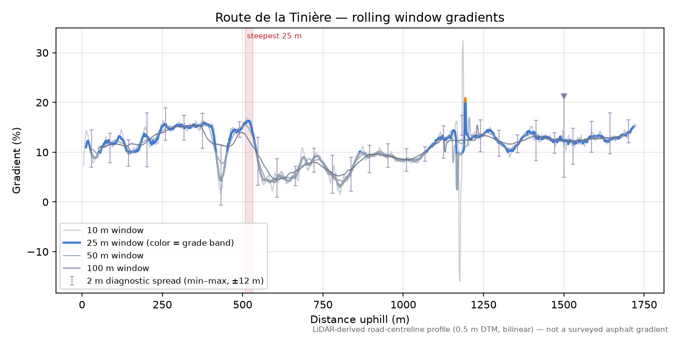 Route de la Tinière rolling gradient profile