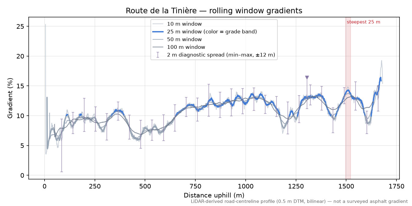 Route de la Tinière rolling gradient profile