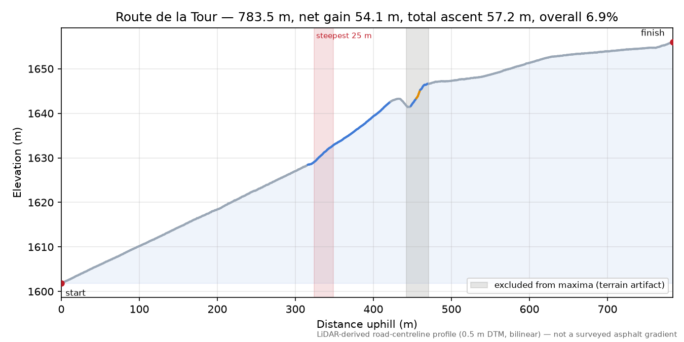 Route de la Tour elevation profile