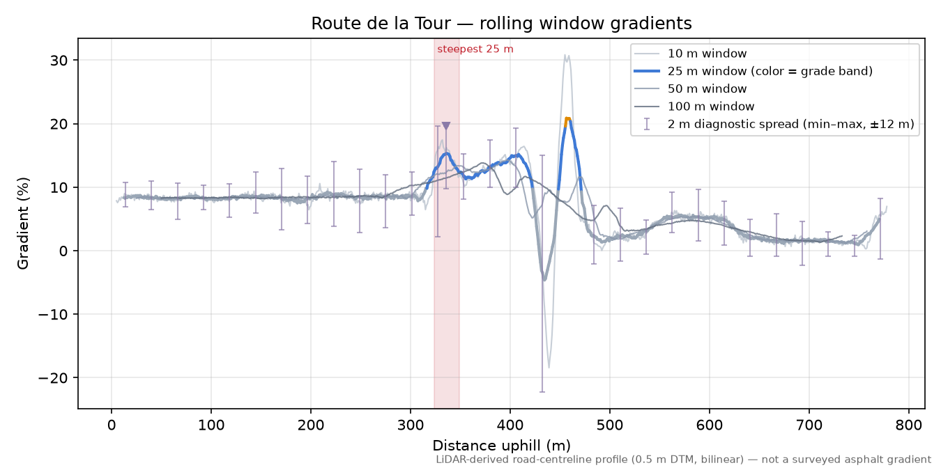 Route de la Tour rolling gradient profile