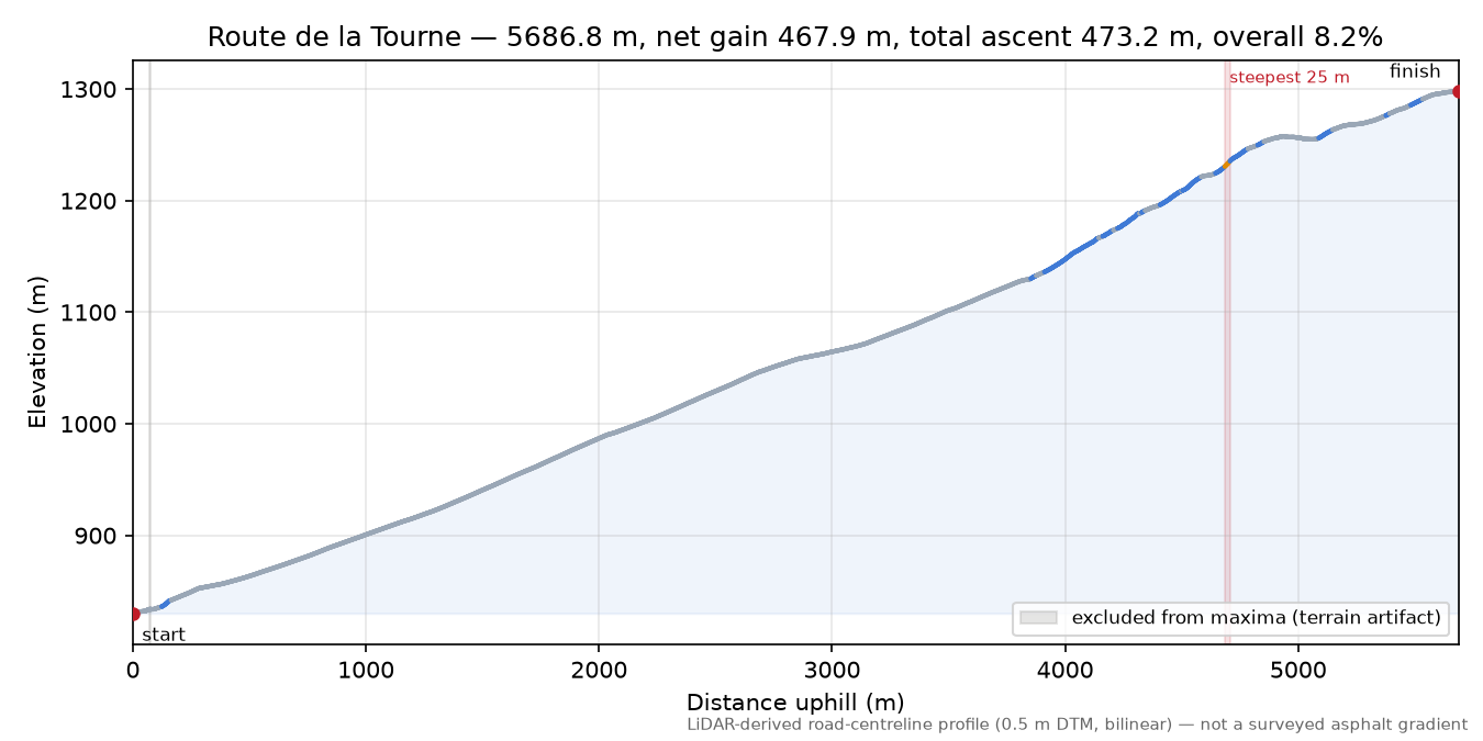 Route de la Tourne elevation profile