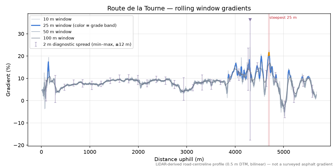 Route de la Tourne rolling gradient profile