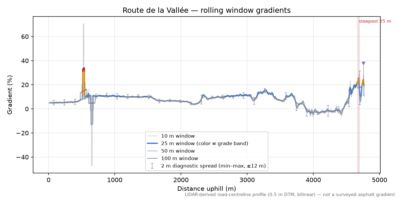 Route de la Vallée rolling gradient profile