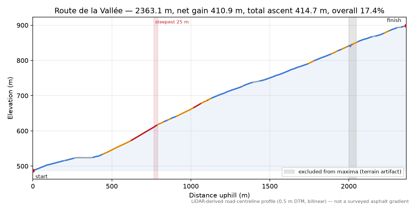 Route de la Vallée elevation profile