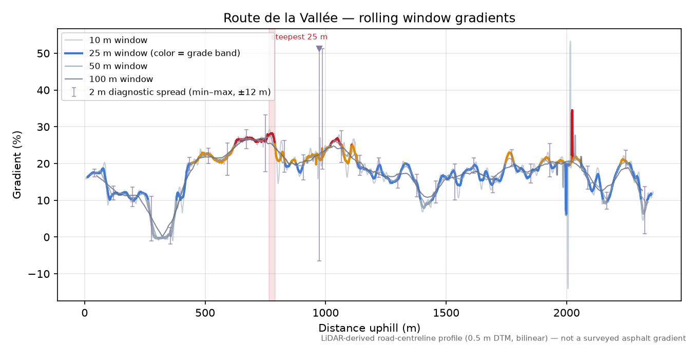 Route de la Vallée rolling gradient profile
