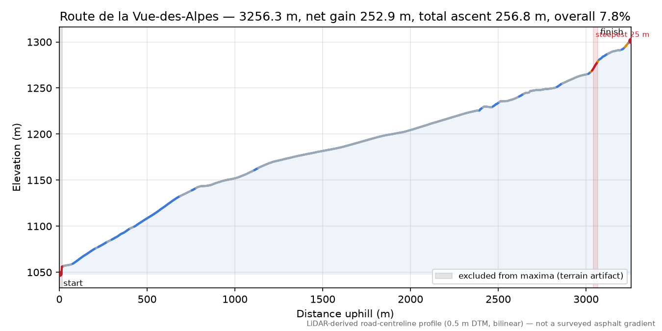 Route de la Vue-des-Alpes elevation profile