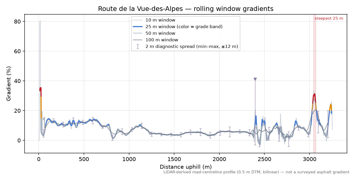 Route de la Vue-des-Alpes rolling gradient profile