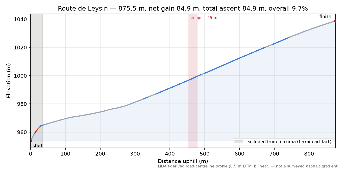 Route de Leysin elevation profile