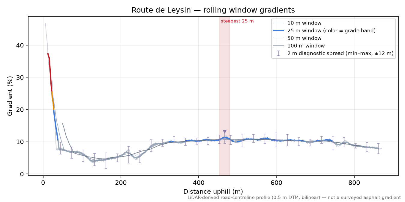 Route de Leysin rolling gradient profile