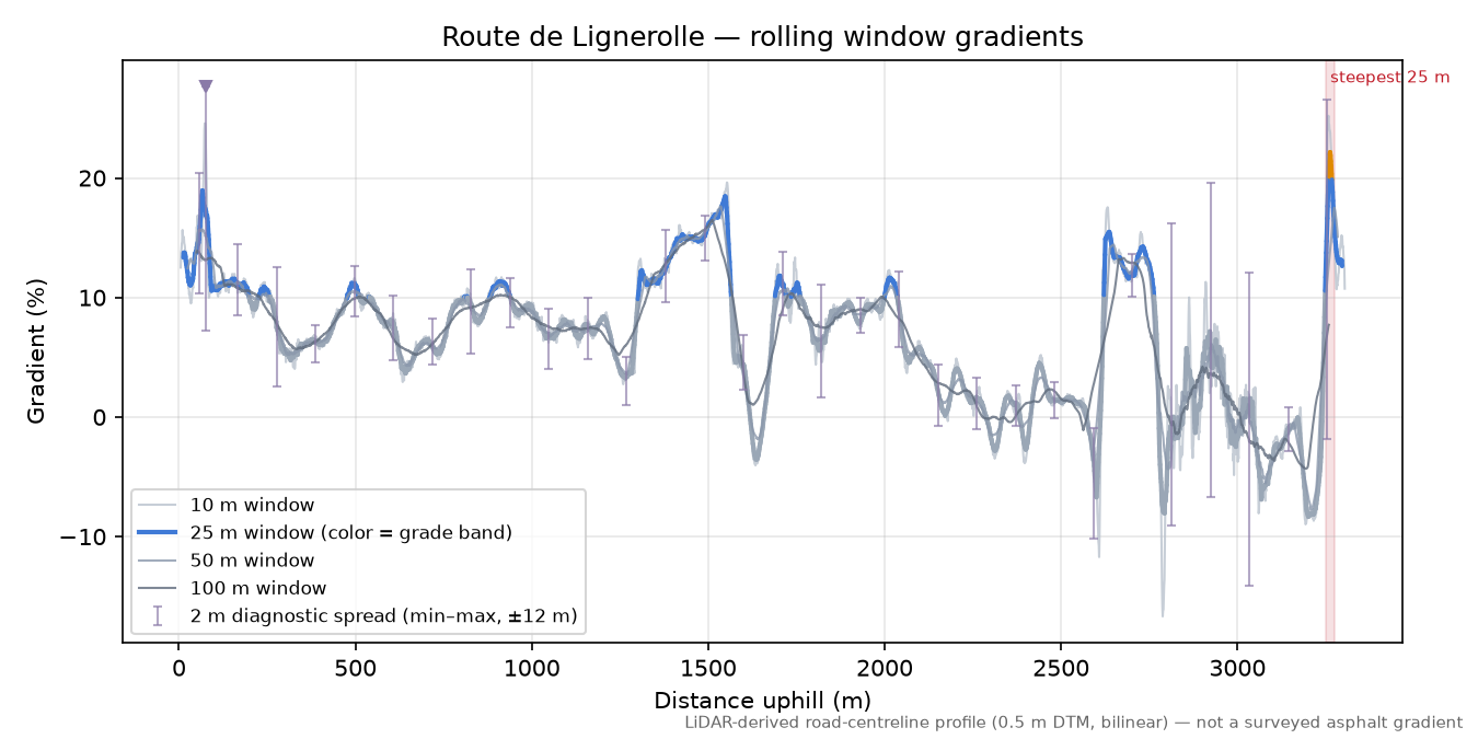 Route de Lignerolle rolling gradient profile