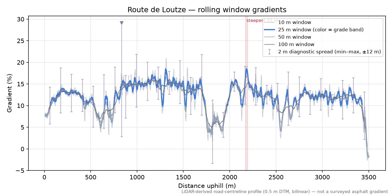 Route de Loutze rolling gradient profile