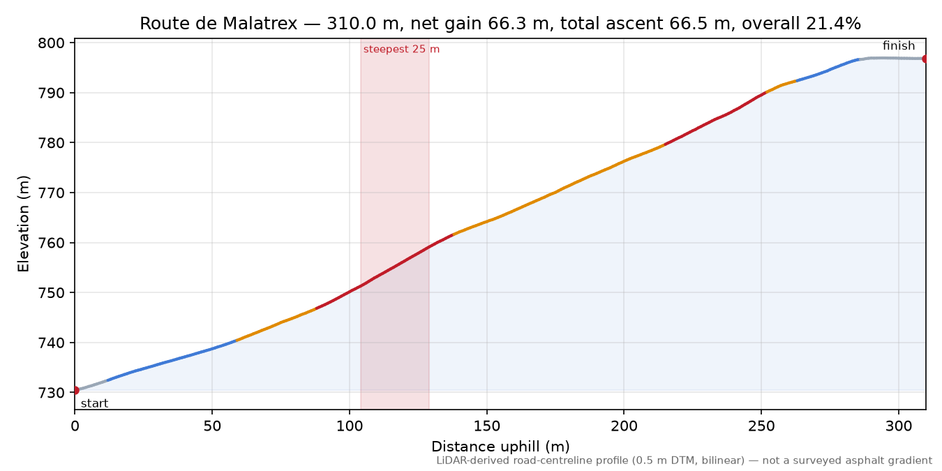 Route de Malatrex elevation profile