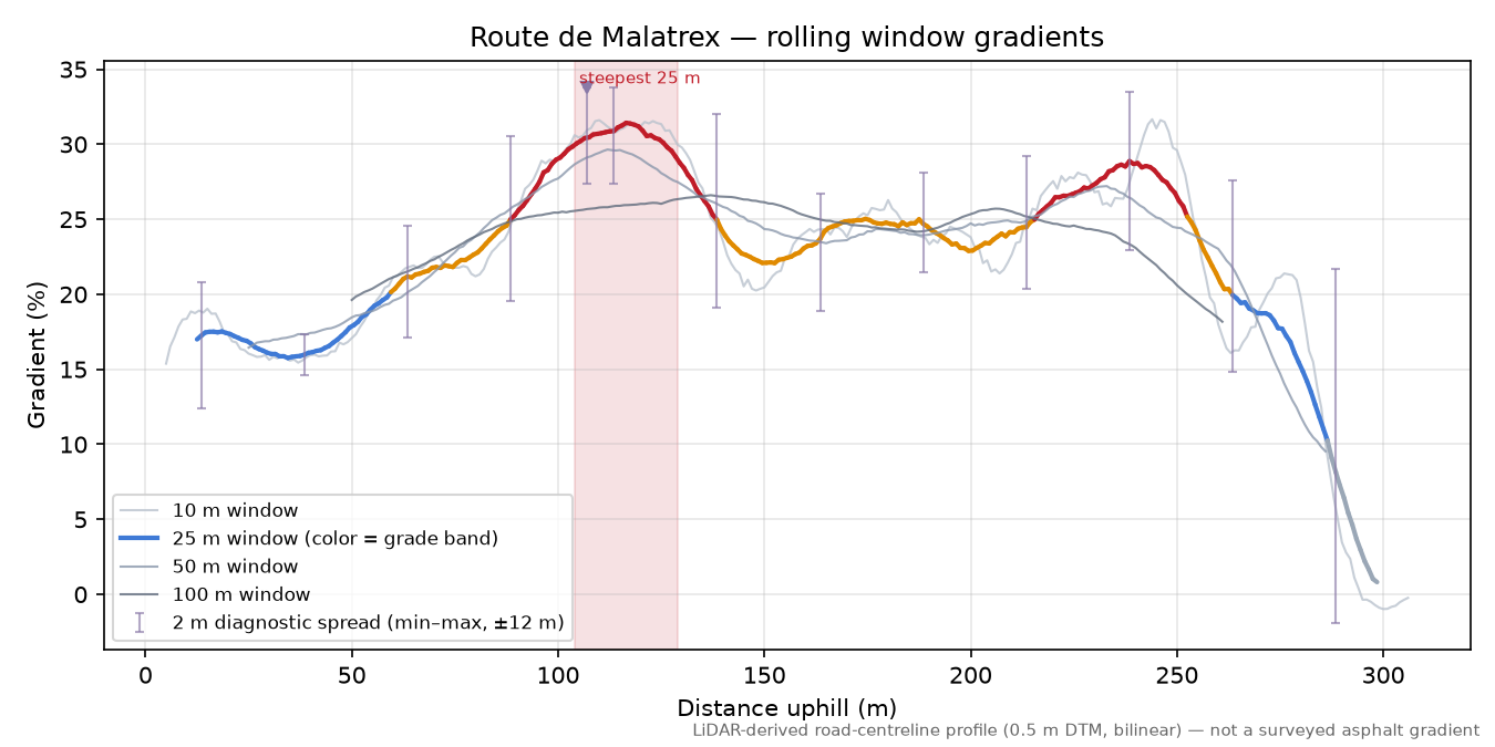 Route de Malatrex rolling gradient profile