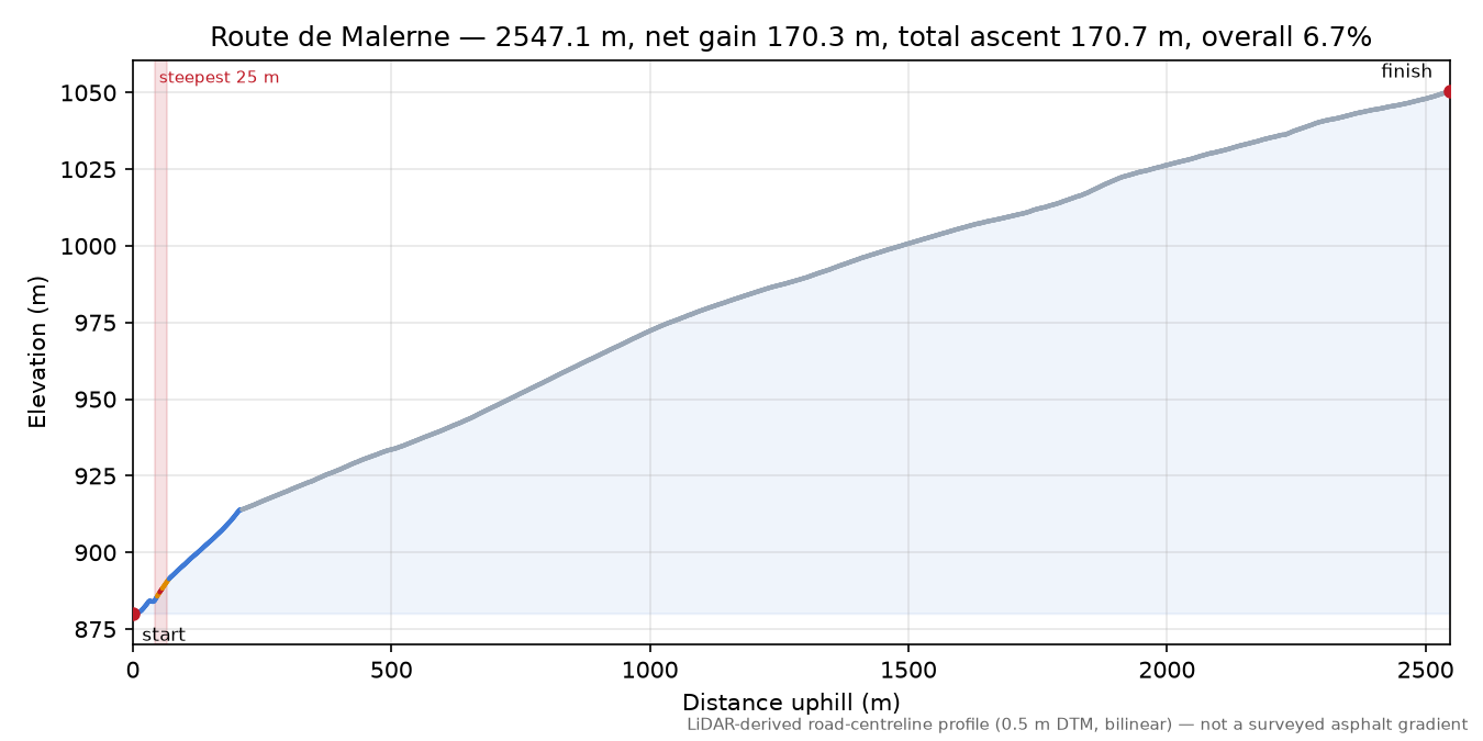 Route de Malerne elevation profile