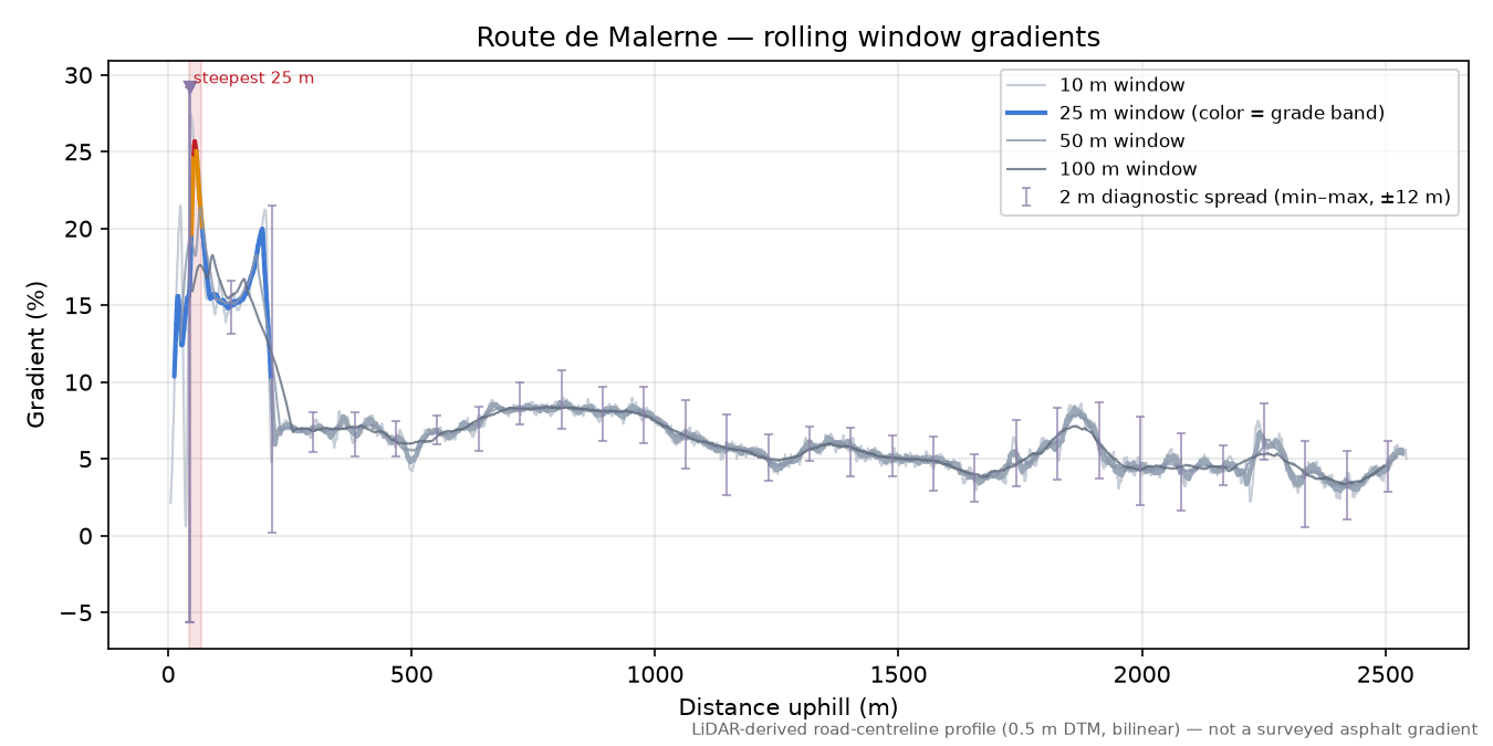 Route de Malerne rolling gradient profile