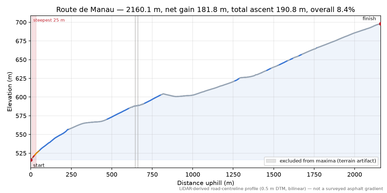 Route de Manau elevation profile