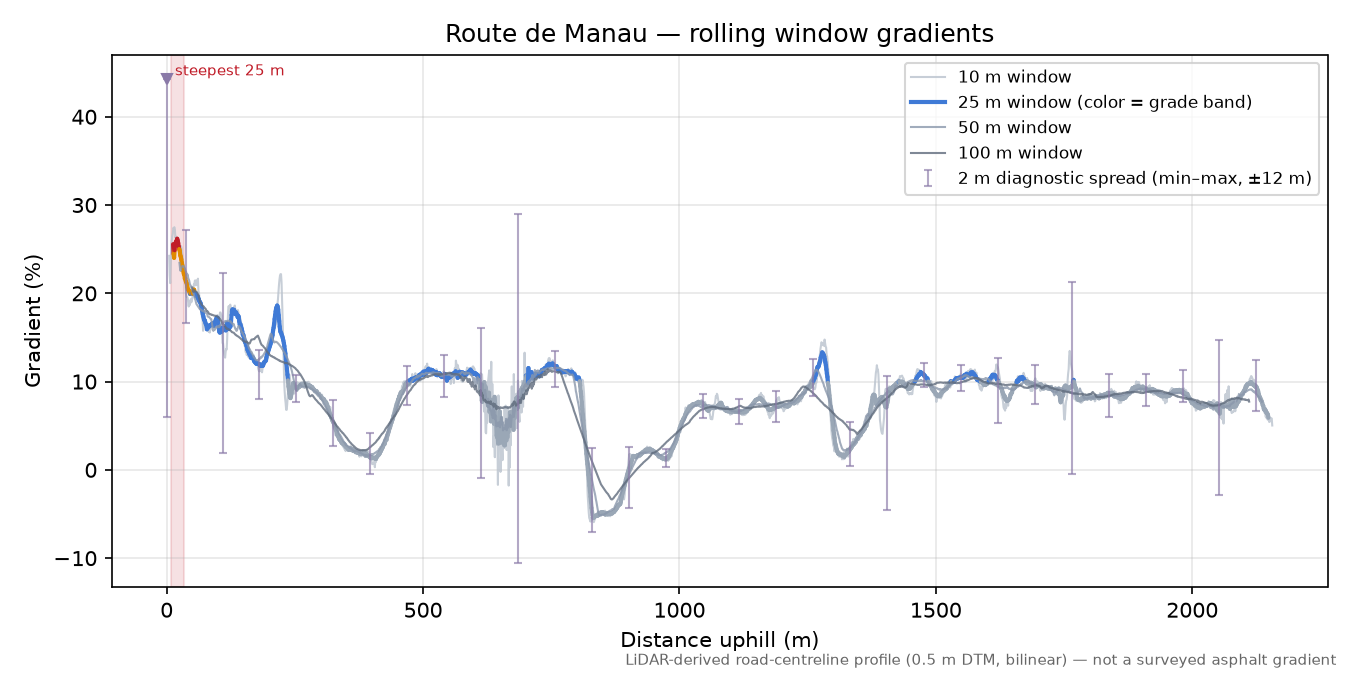 Route de Manau rolling gradient profile