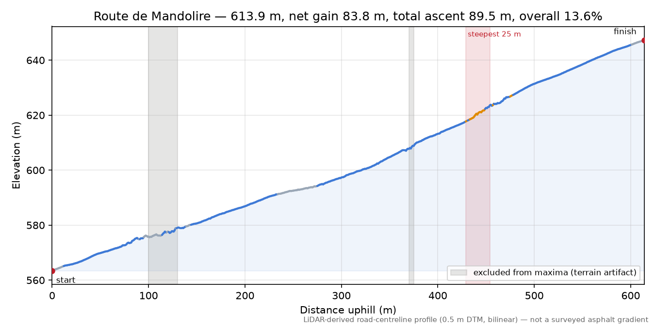 Route de Mandolire elevation profile
