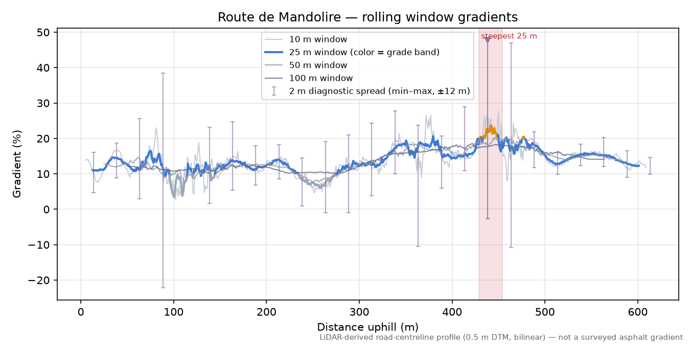 Route de Mandolire rolling gradient profile