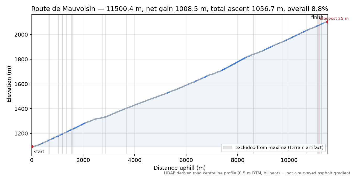 Route de Mauvoisin elevation profile