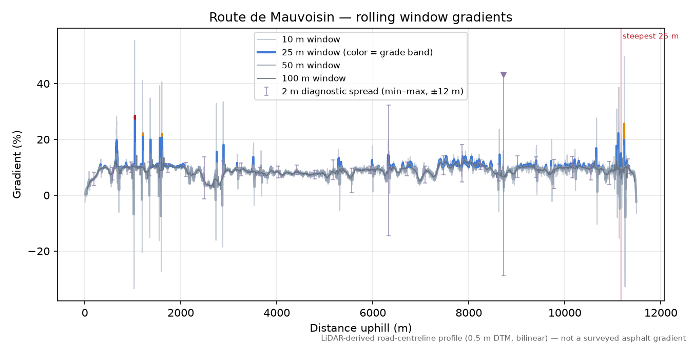 Route de Mauvoisin rolling gradient profile