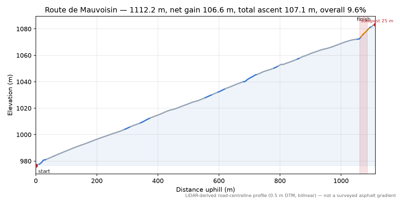 Route de Mauvoisin elevation profile