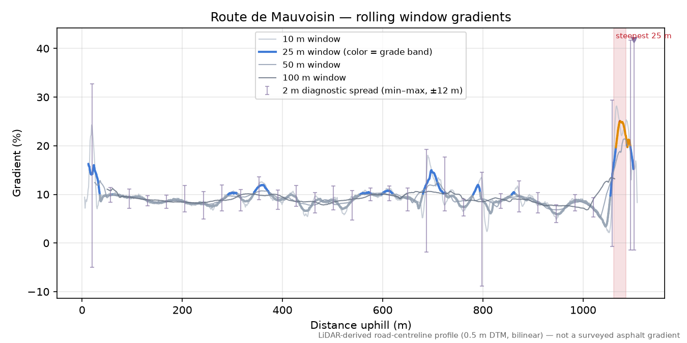 Route de Mauvoisin rolling gradient profile