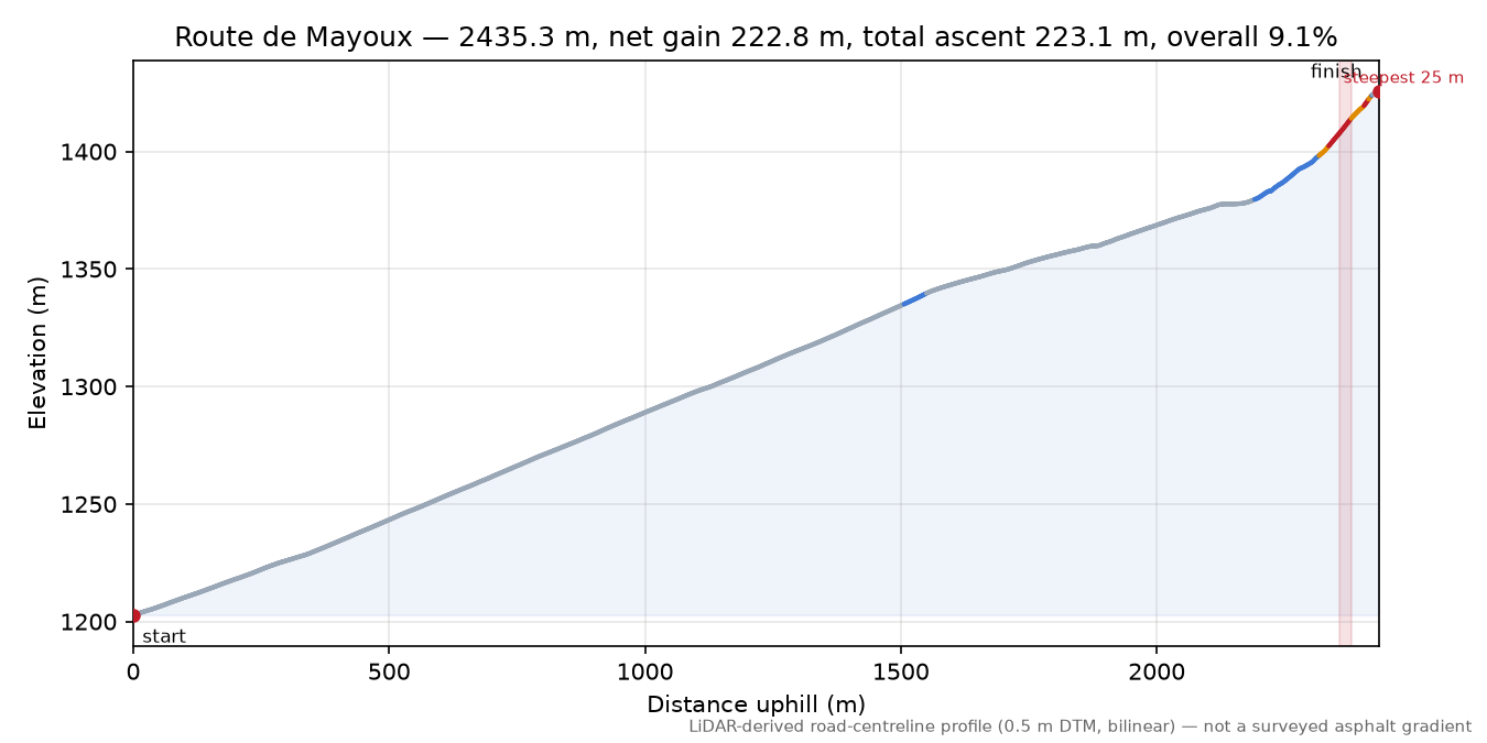 Route de Mayoux elevation profile