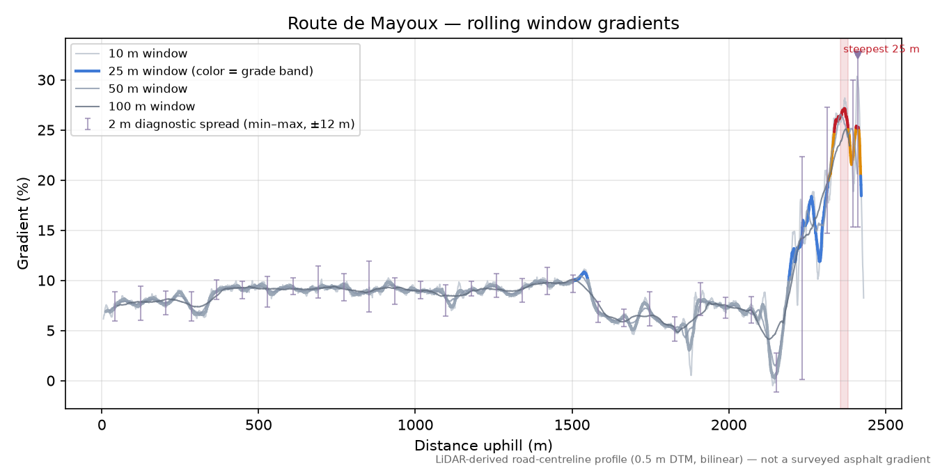 Route de Mayoux rolling gradient profile
