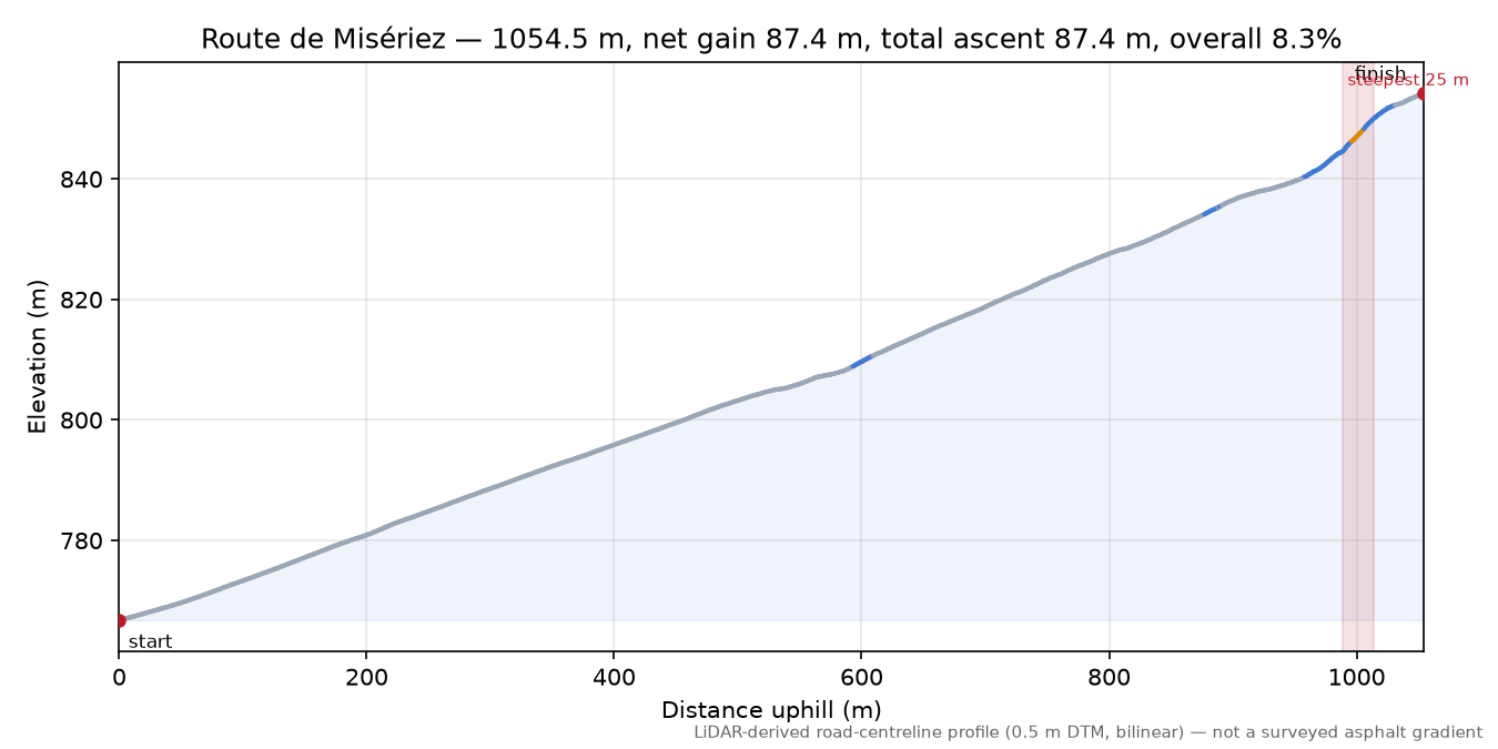 Route de Misériez elevation profile