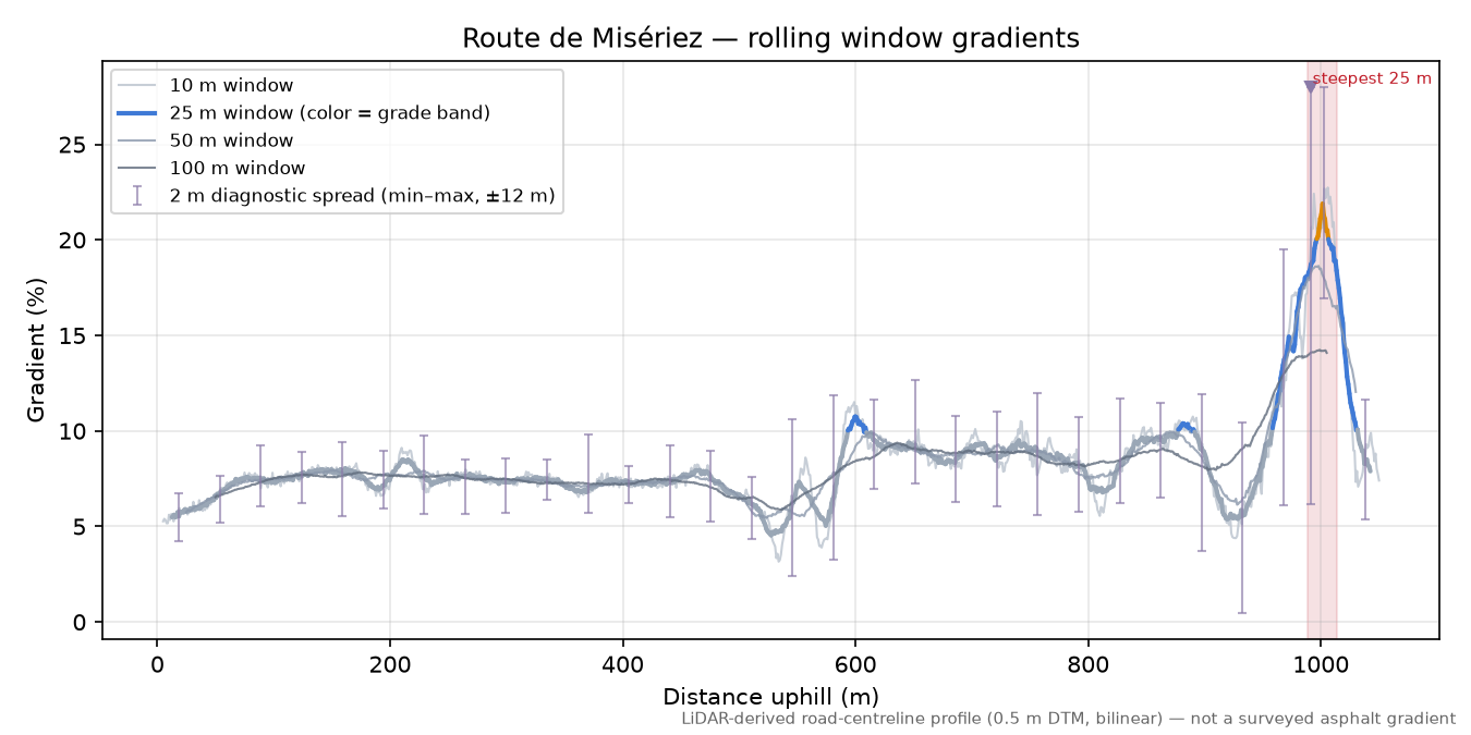 Route de Misériez rolling gradient profile