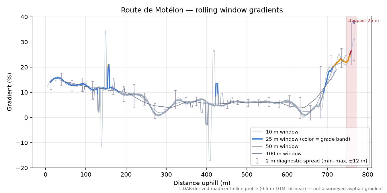 Route de Motélon rolling gradient profile