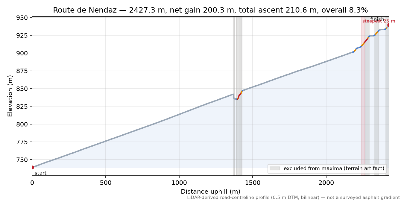 Route de Nendaz elevation profile
