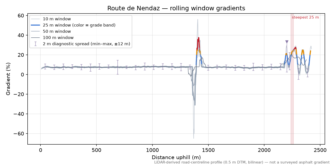 Route de Nendaz rolling gradient profile