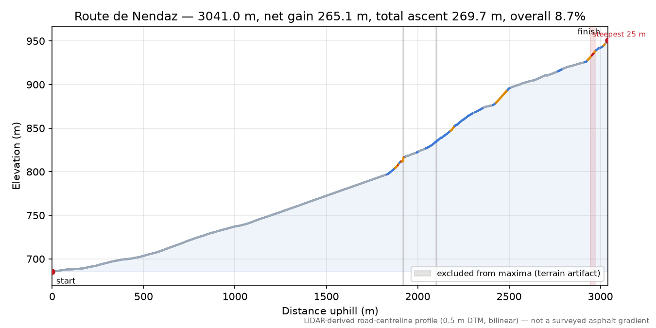 Route de Nendaz elevation profile