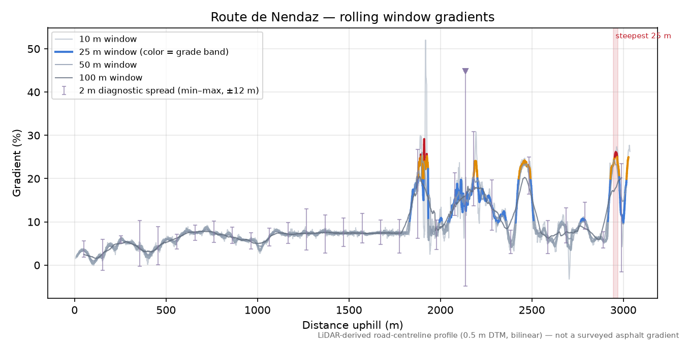 Route de Nendaz rolling gradient profile