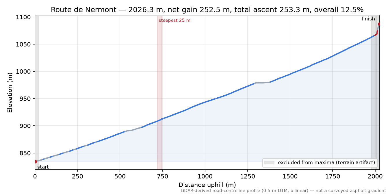 Route de Nermont elevation profile
