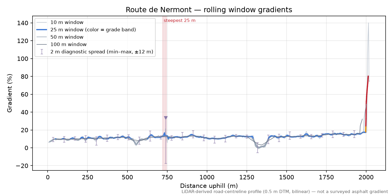 Route de Nermont rolling gradient profile