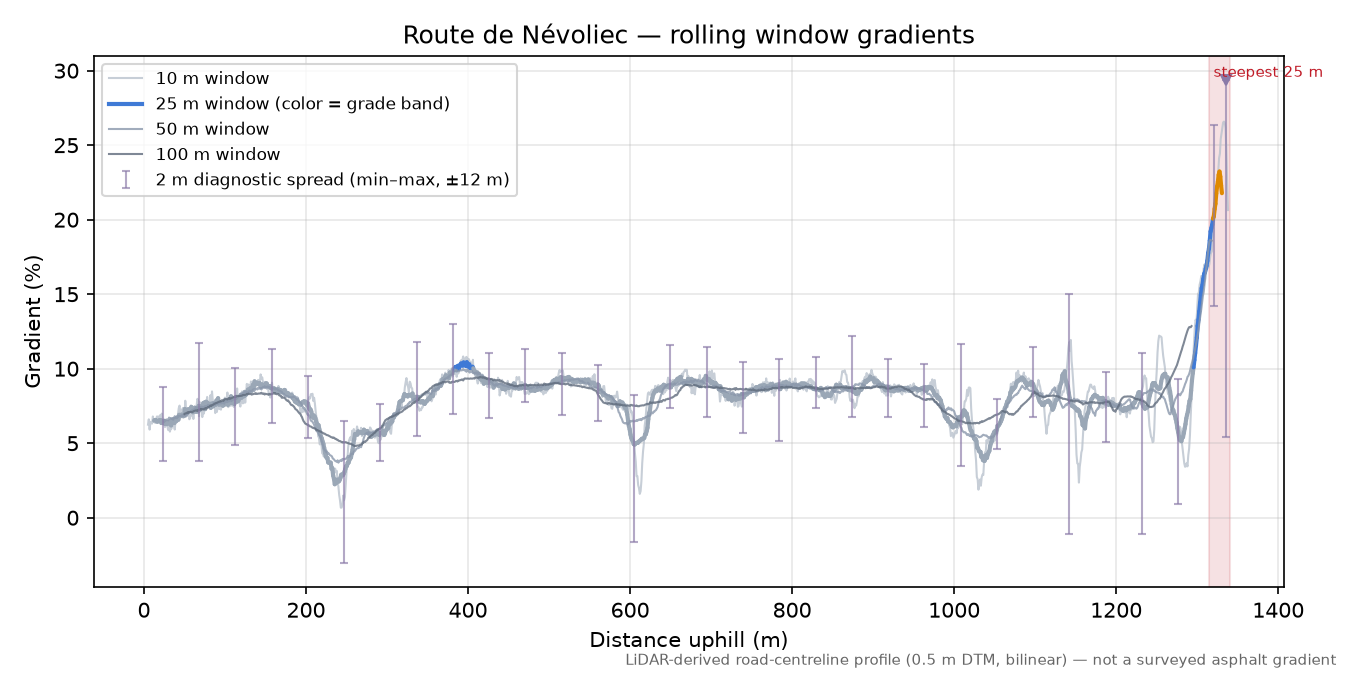 Route de Névoliec rolling gradient profile