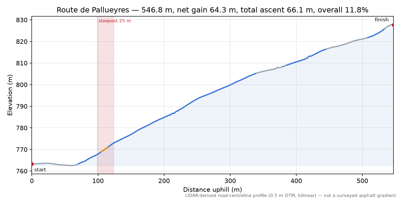 Route de Pallueyres elevation profile