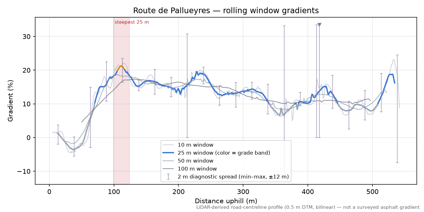 Route de Pallueyres rolling gradient profile