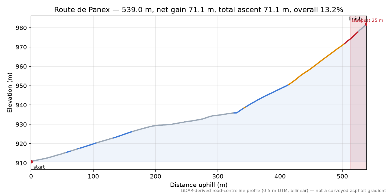 Route de Panex elevation profile
