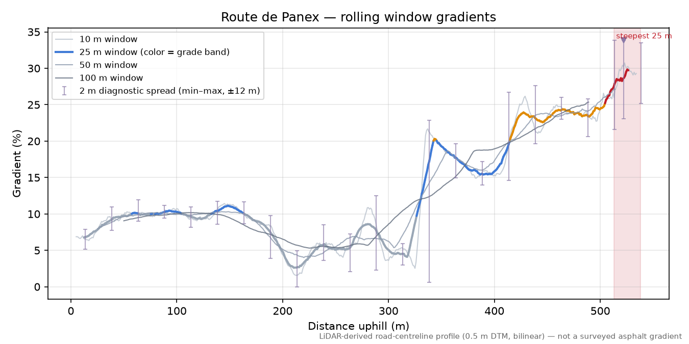 Route de Panex rolling gradient profile