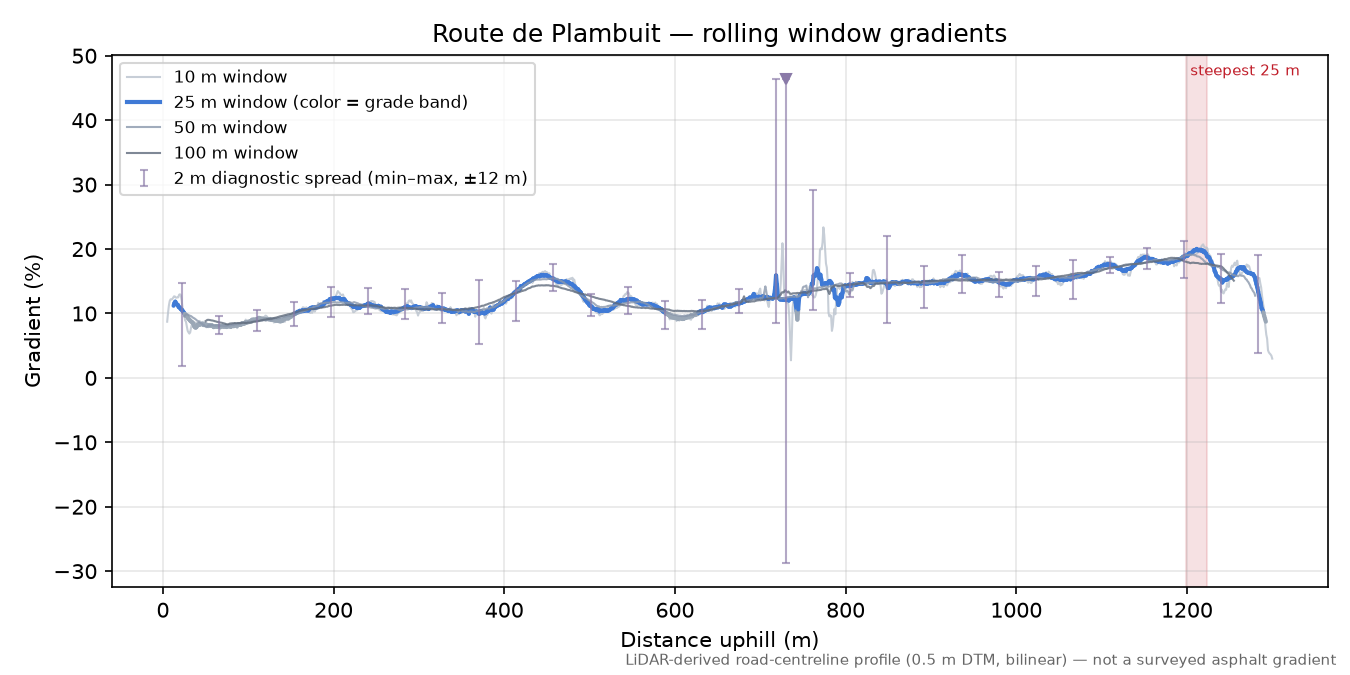 Route de Plambuit rolling gradient profile