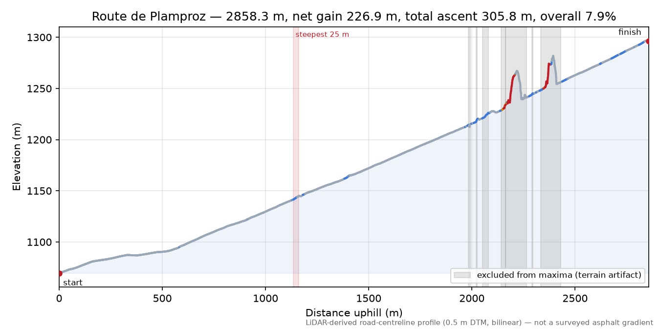 Route de Plamproz elevation profile