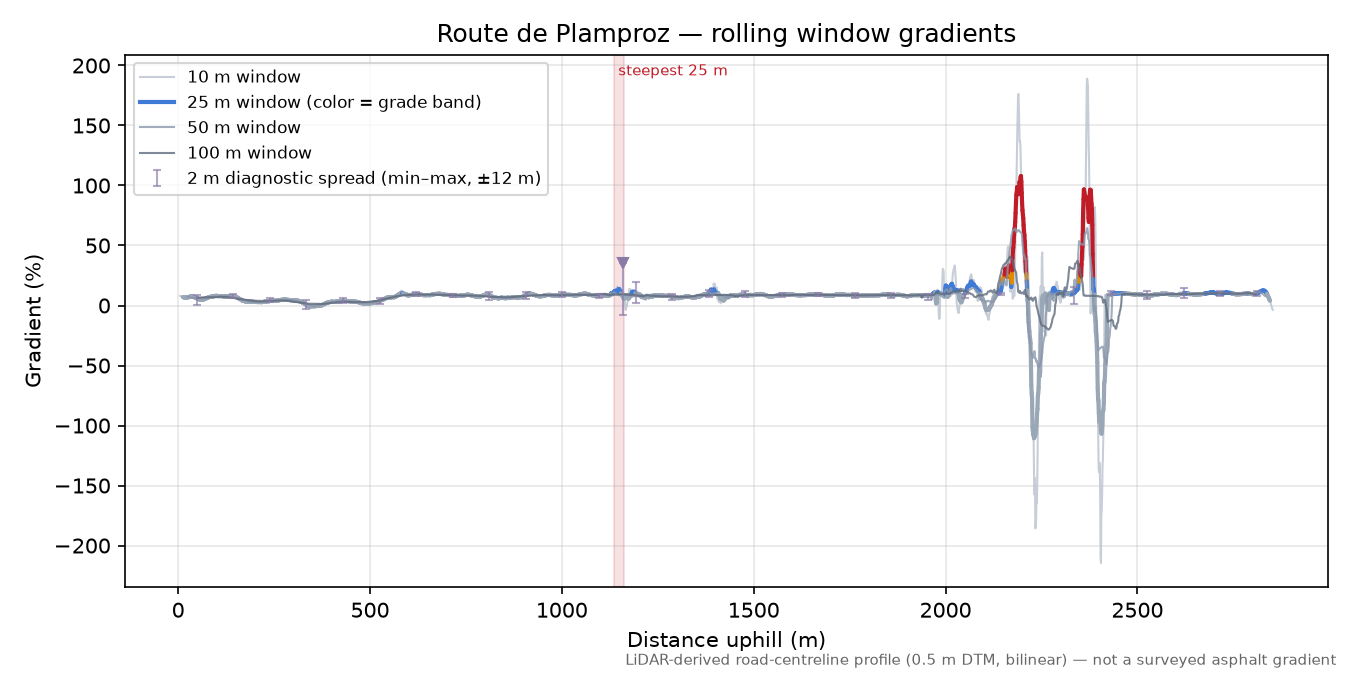 Route de Plamproz rolling gradient profile
