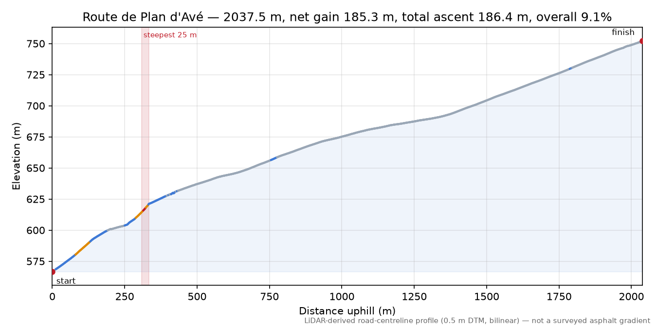 Route de Plan d'Avé elevation profile