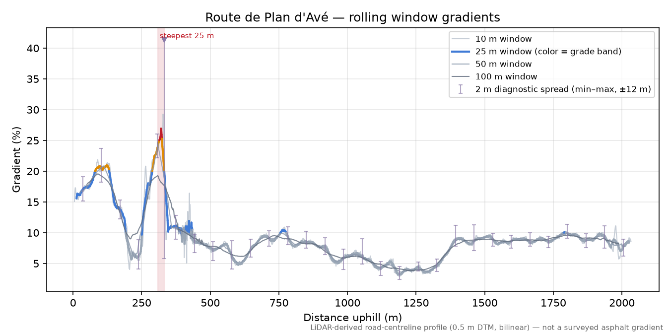 Route de Plan d'Avé rolling gradient profile